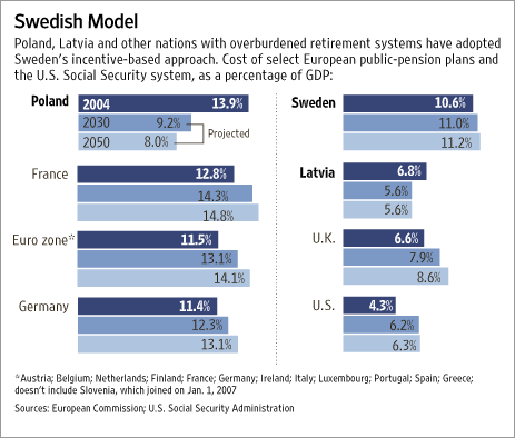 Sweden's Pension Antidote Finds Global Audience